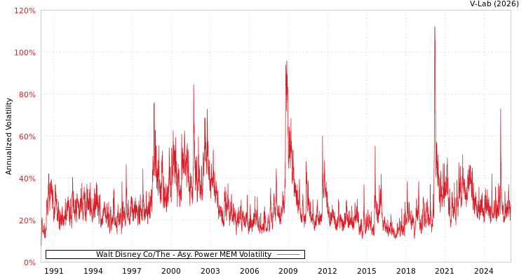 graph of Walt Disney Co/The APMEM