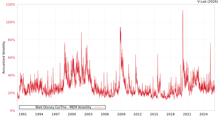 graph of Walt Disney Co/The MEM