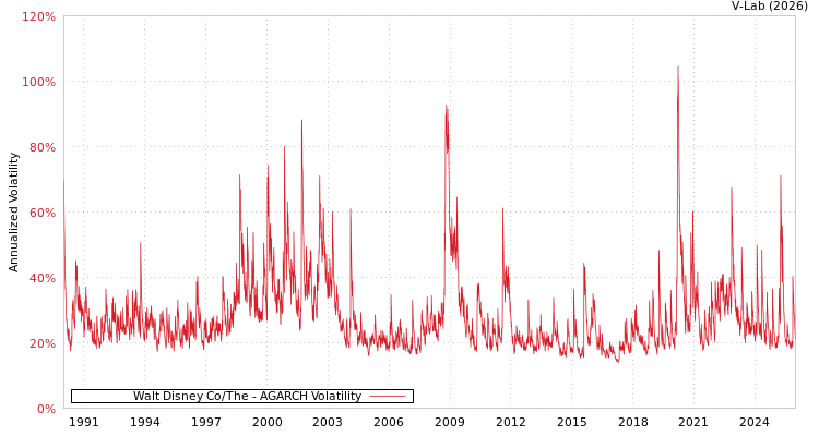 graph of Walt Disney Co/The AGARCH