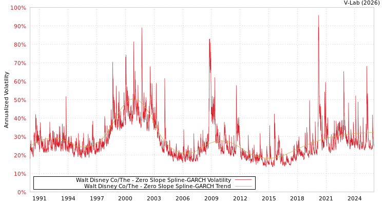 graph of Walt Disney Co/The S0GARCH