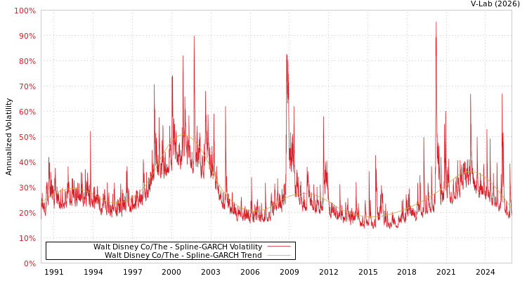 graph of Walt Disney Co/The SGARCH