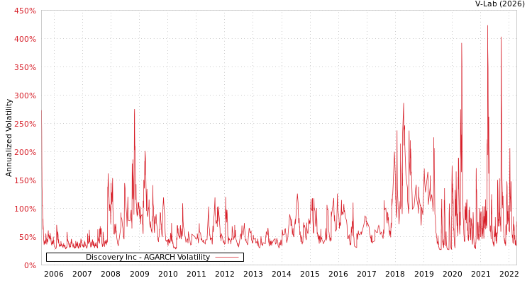 graph of Discovery Inc AGARCH