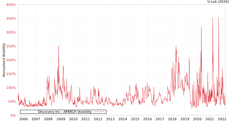 graph of Discovery Inc APARCH