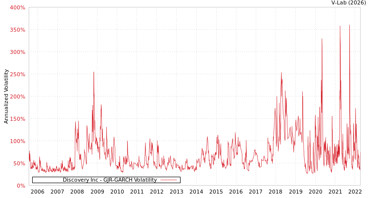 graph of Discovery Inc GJR-GARCH