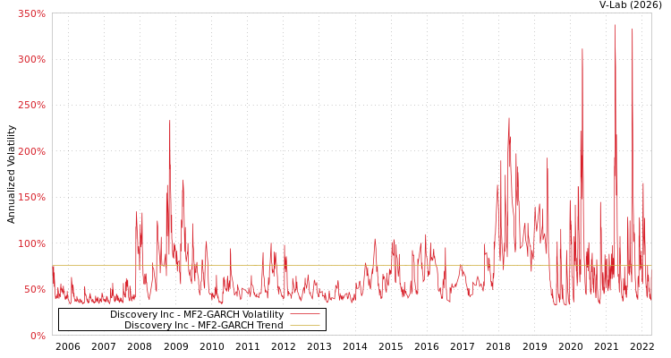 graph of Discovery Inc MF2-GARCH