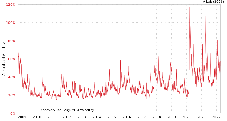 graph of Discovery Inc AMEM