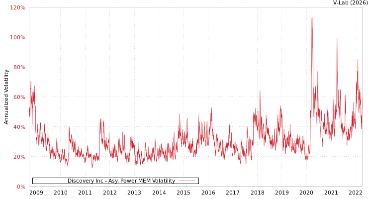 graph of Discovery Inc APMEM