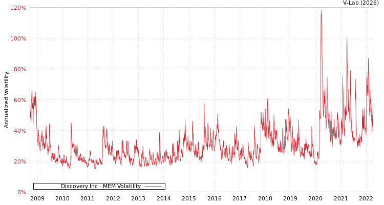 graph of Discovery Inc MEM