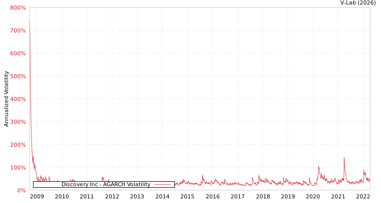 graph of Discovery Inc AGARCH