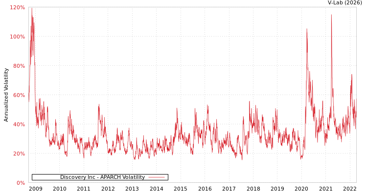graph of Discovery Inc APARCH