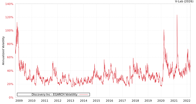 graph of Discovery Inc EGARCH