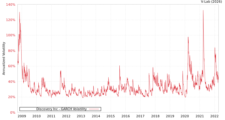graph of Discovery Inc GARCH