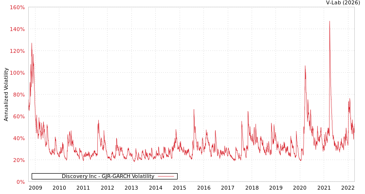 graph of Discovery Inc GJR-GARCH