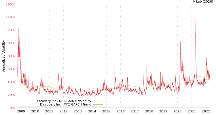 graph of Discovery Inc MF2-GARCH