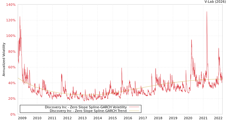 graph of Discovery Inc S0GARCH
