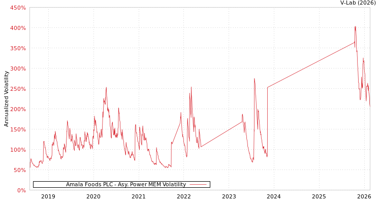 graph of Amala Foods PLC APMEM
