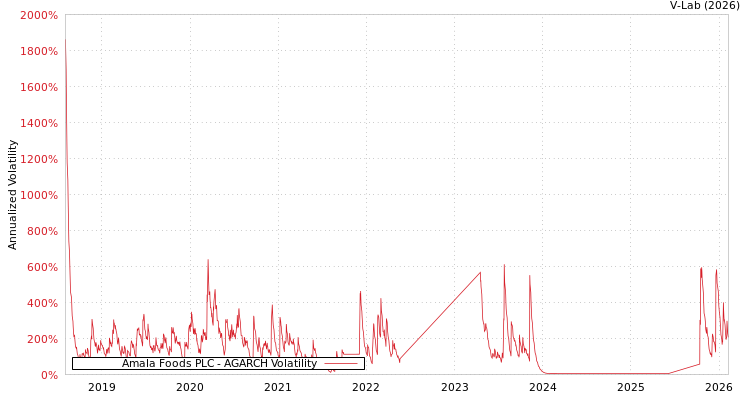 graph of Amala Foods PLC AGARCH