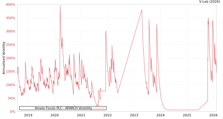 graph of Amala Foods PLC APARCH
