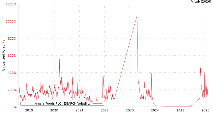 graph of Amala Foods PLC EGARCH
