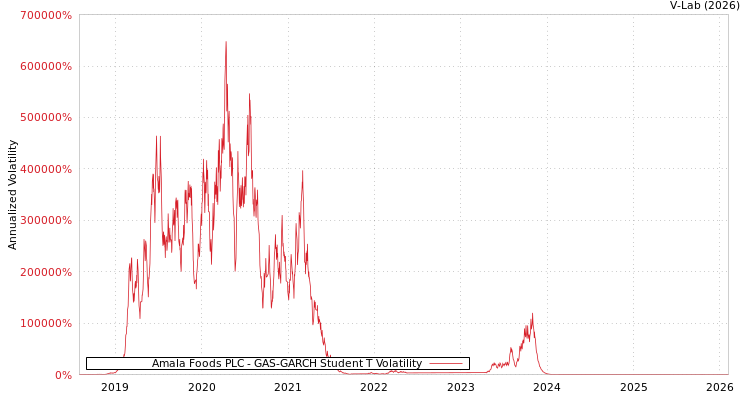 graph of Amala Foods PLC GAS-GARCH-T
