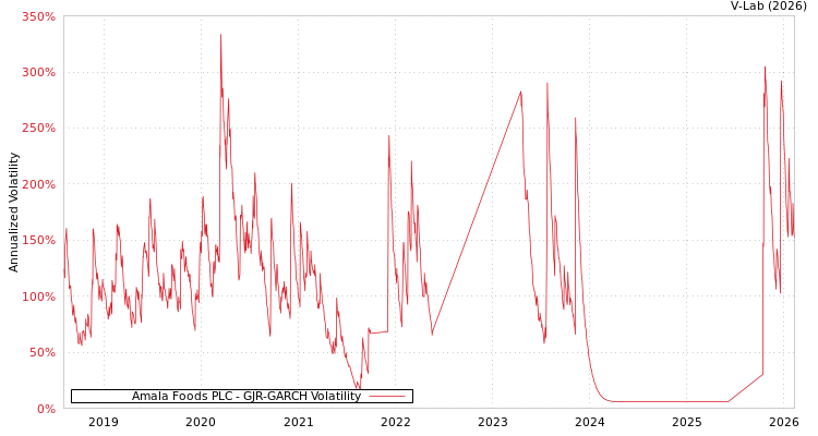 graph of Amala Foods PLC GJR-GARCH