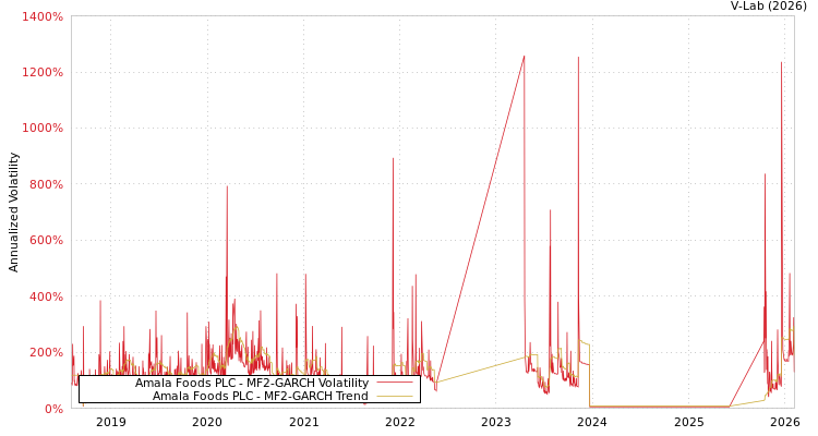 graph of Amala Foods PLC MF2-GARCH