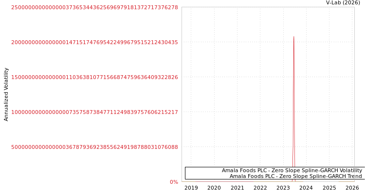 graph of Amala Foods PLC S0GARCH
