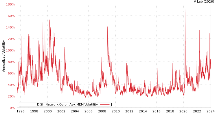 graph of DISH Network Corp AMEM