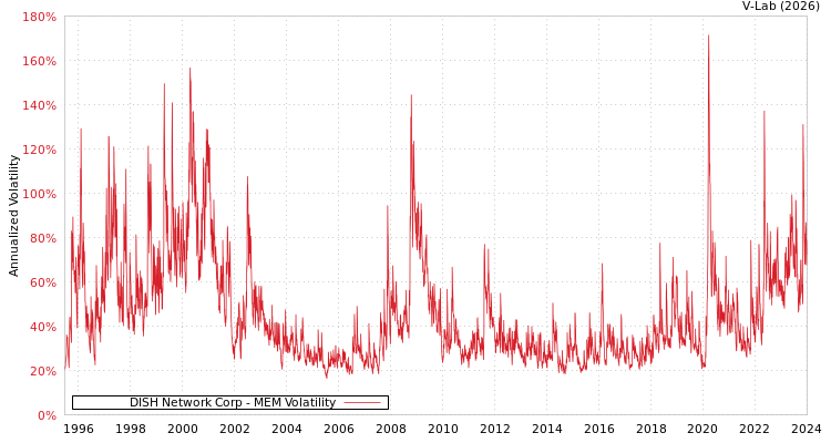 graph of DISH Network Corp MEM