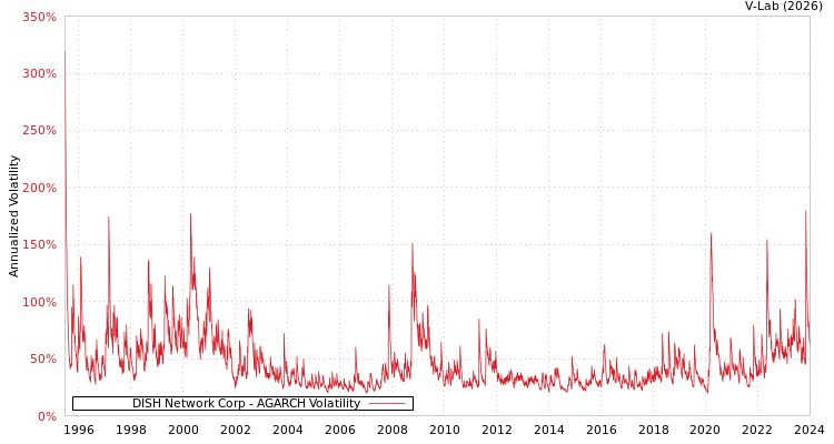 graph of DISH Network Corp AGARCH