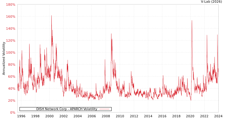 graph of DISH Network Corp APARCH