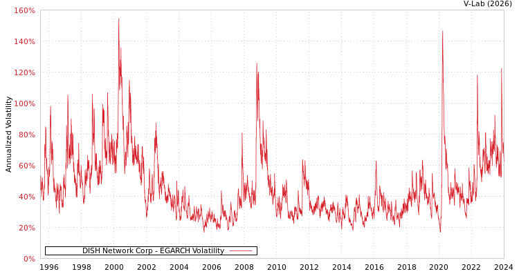 graph of DISH Network Corp EGARCH