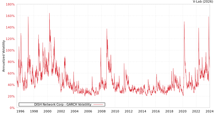 graph of DISH Network Corp GARCH
