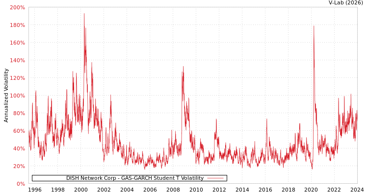 graph of DISH Network Corp GAS-GARCH-T