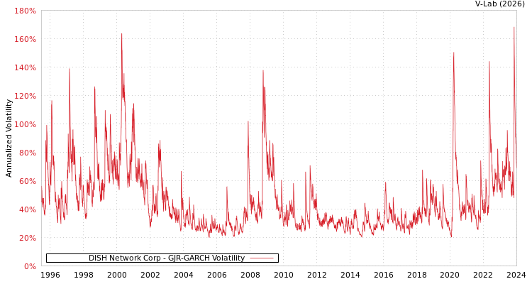 graph of DISH Network Corp GJR-GARCH