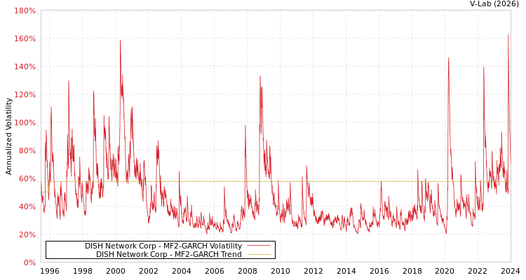 graph of DISH Network Corp MF2-GARCH