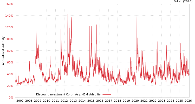 graph of Discount Investment Corp AMEM
