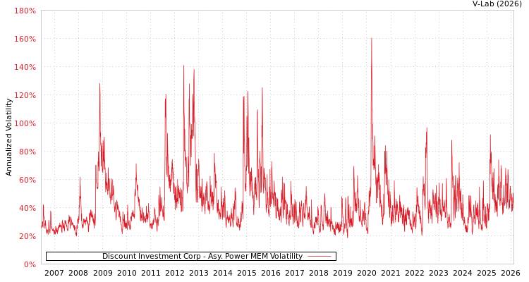 graph of Discount Investment Corp APMEM