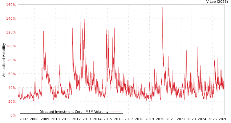 graph of Discount Investment Corp MEM