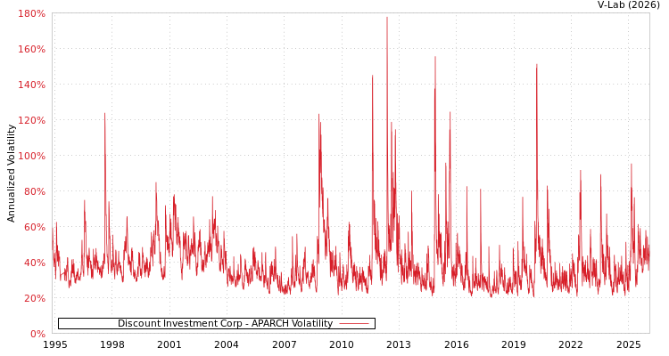 graph of Discount Investment Corp APARCH