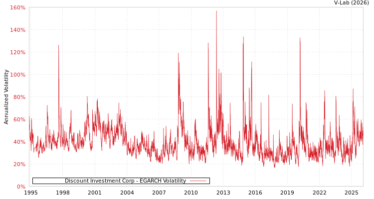 graph of Discount Investment Corp EGARCH