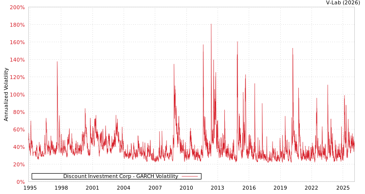 graph of Discount Investment Corp GARCH
