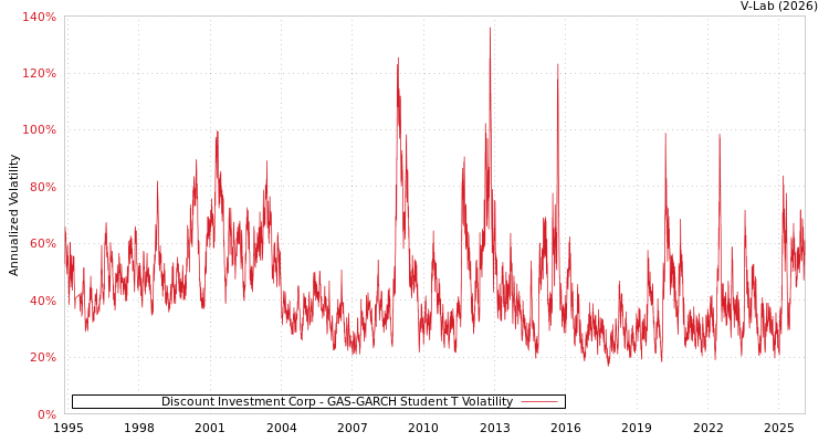 graph of Discount Investment Corp GAS-GARCH-T