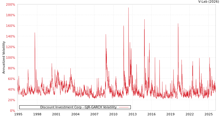 graph of Discount Investment Corp GJR-GARCH