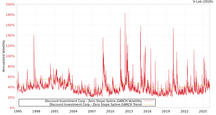 graph of Discount Investment Corp S0GARCH
