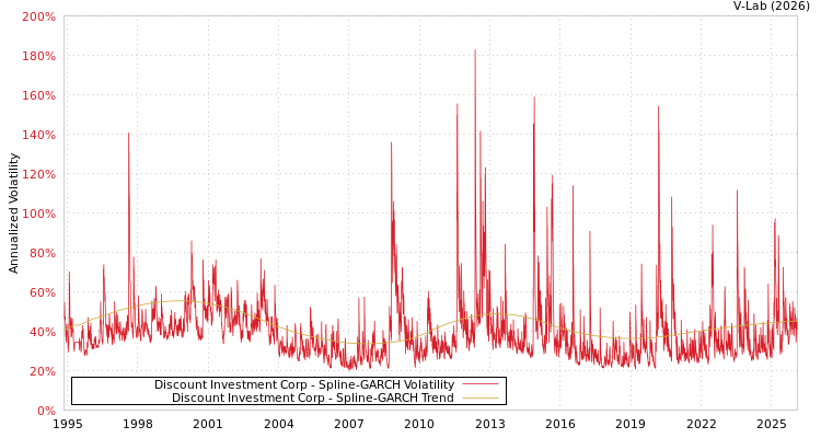 graph of Discount Investment Corp SGARCH