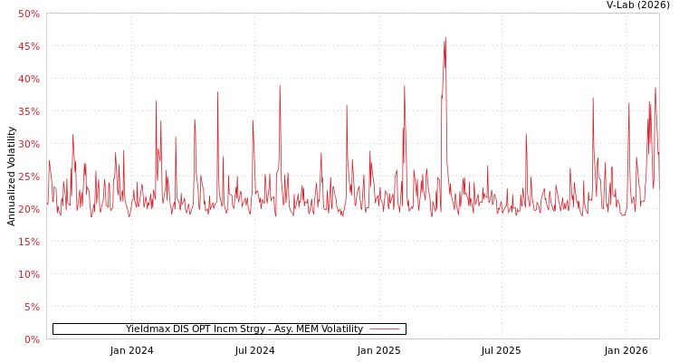 graph of Yieldmax DIS OPT Incm Strgy AMEM