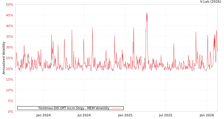 graph of Yieldmax DIS OPT Incm Strgy MEM