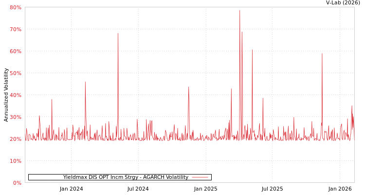 graph of Yieldmax DIS OPT Incm Strgy AGARCH
