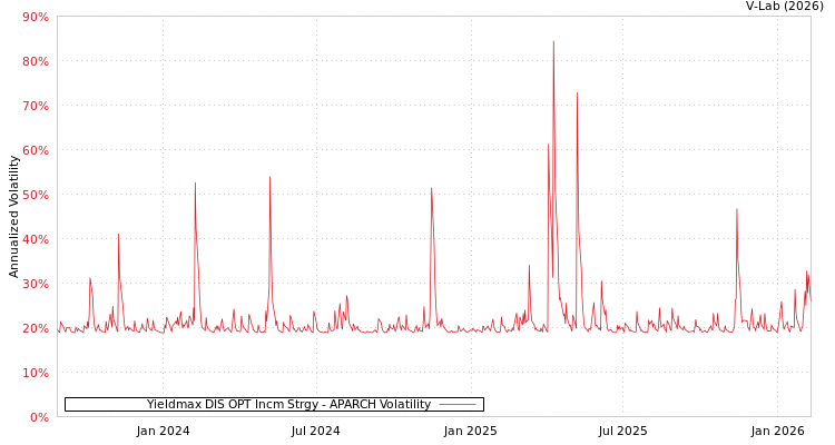 graph of Yieldmax DIS OPT Incm Strgy APARCH